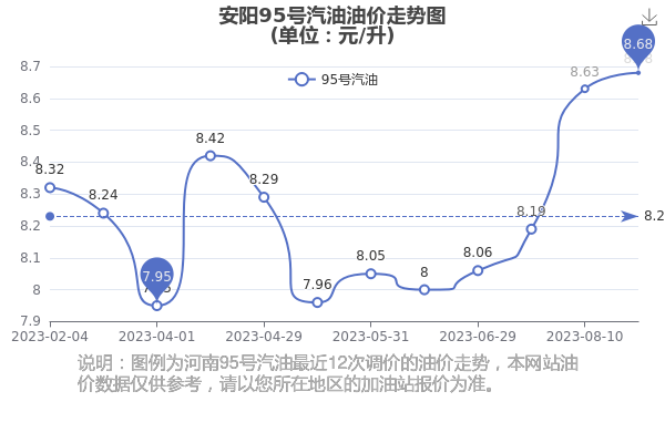 最新95号汽油价格动态分析