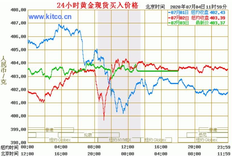 国际黄金价格