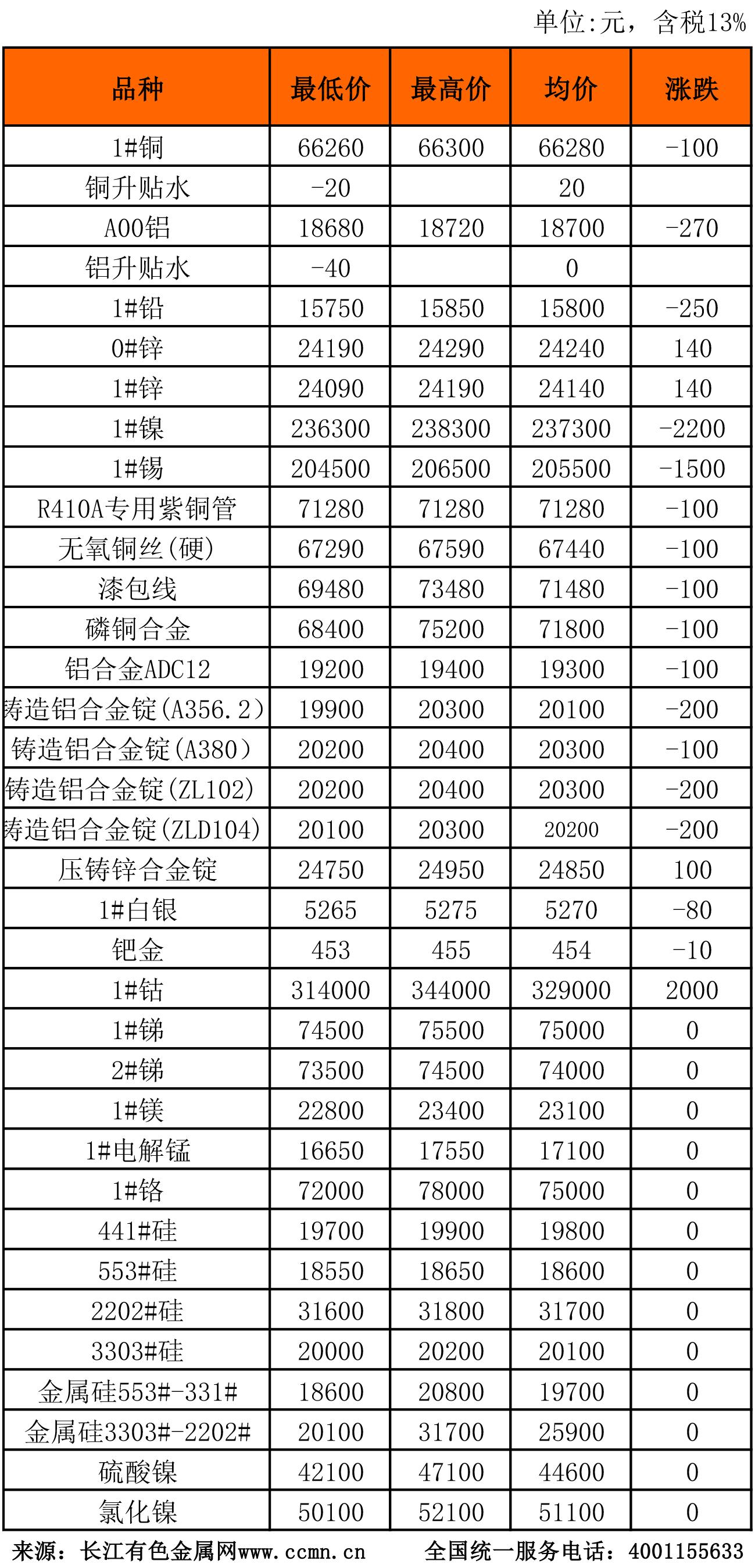 今日长江有色金属现货市场的走势与前景展望