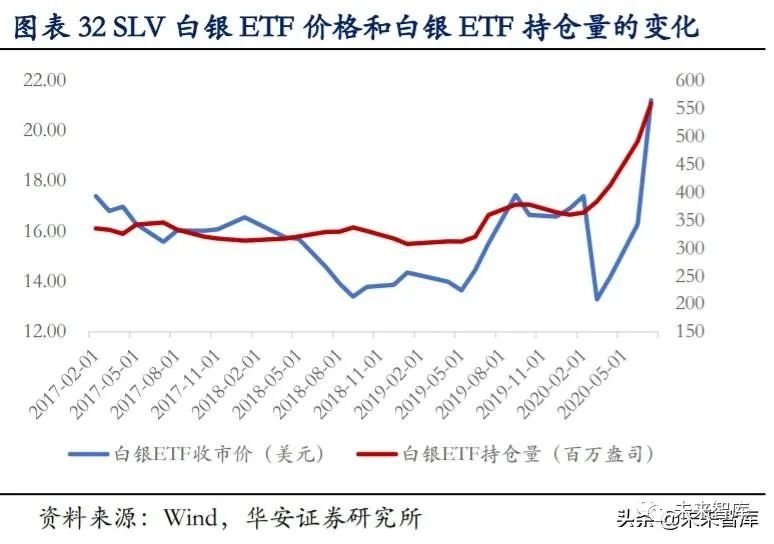 ETF白银持仓量实时分析与观察