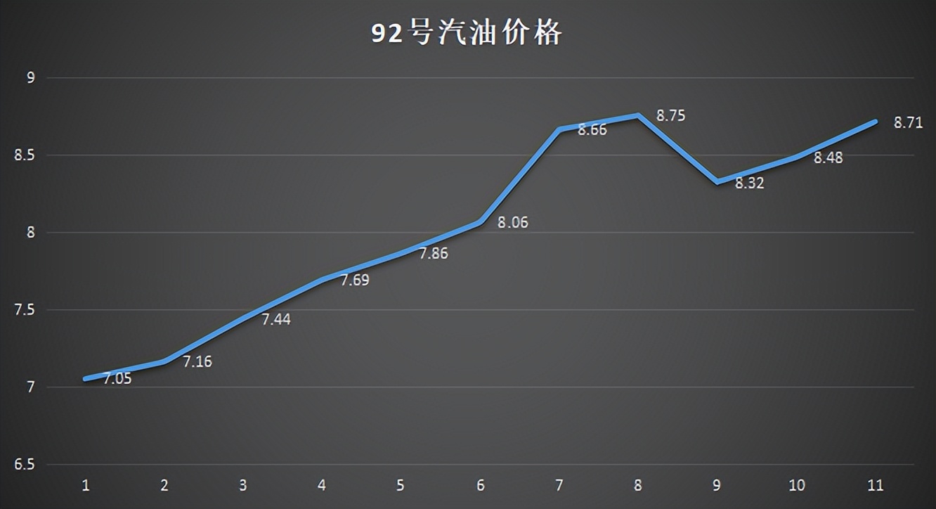 明日预计92号汽油价格走势分析