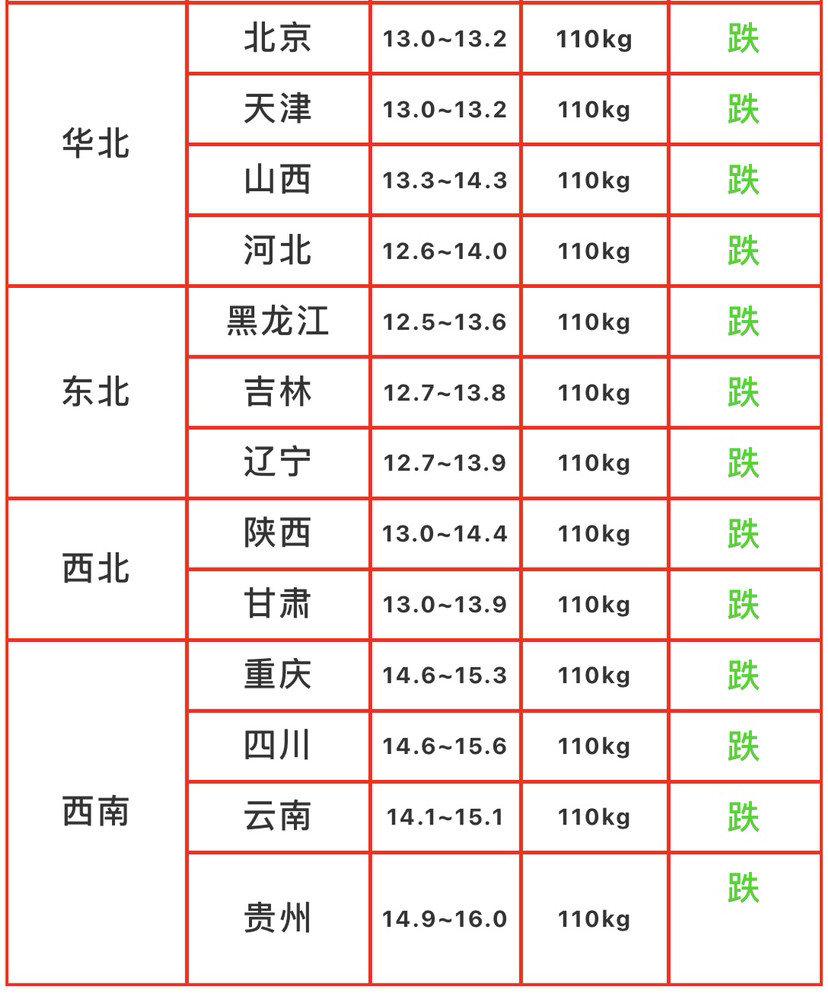 全国今日猪价一览表