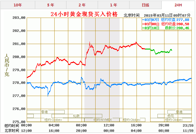 黄金价格今日走势，多少钱一克？