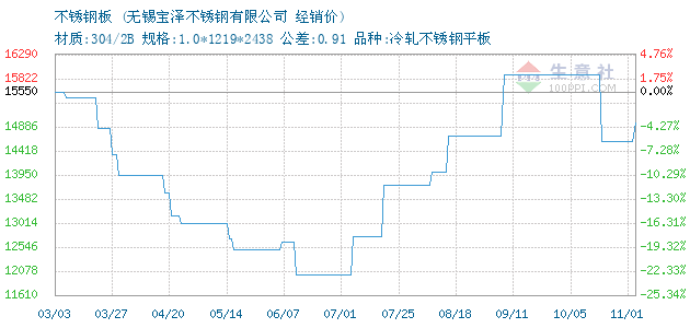 不锈钢价格今日走势分析