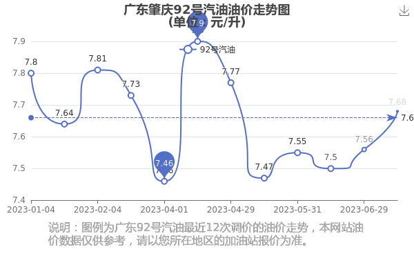 92号汽油价格