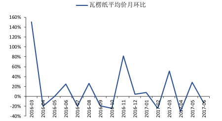 今日纸价格最新走势图及其影响因素分析