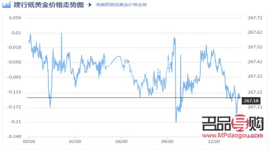 建行金条价格走势分析