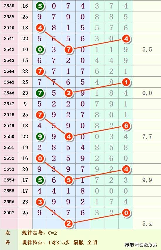 七星彩走势图，坐标预测与连线分析
