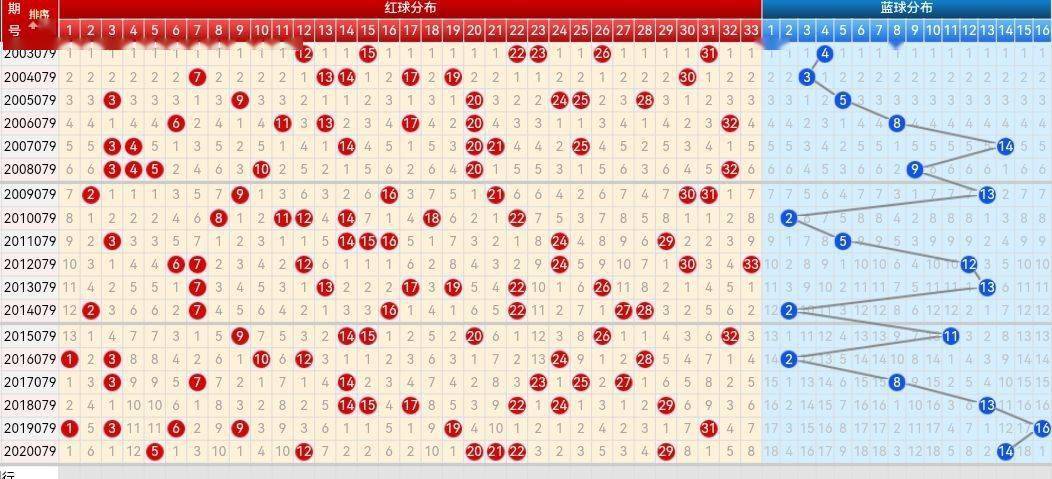 双色球基本走势图图表图解析与预测