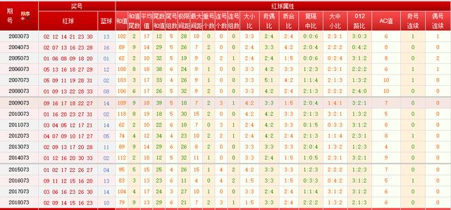 双色球120期历史同期开奖深度解析