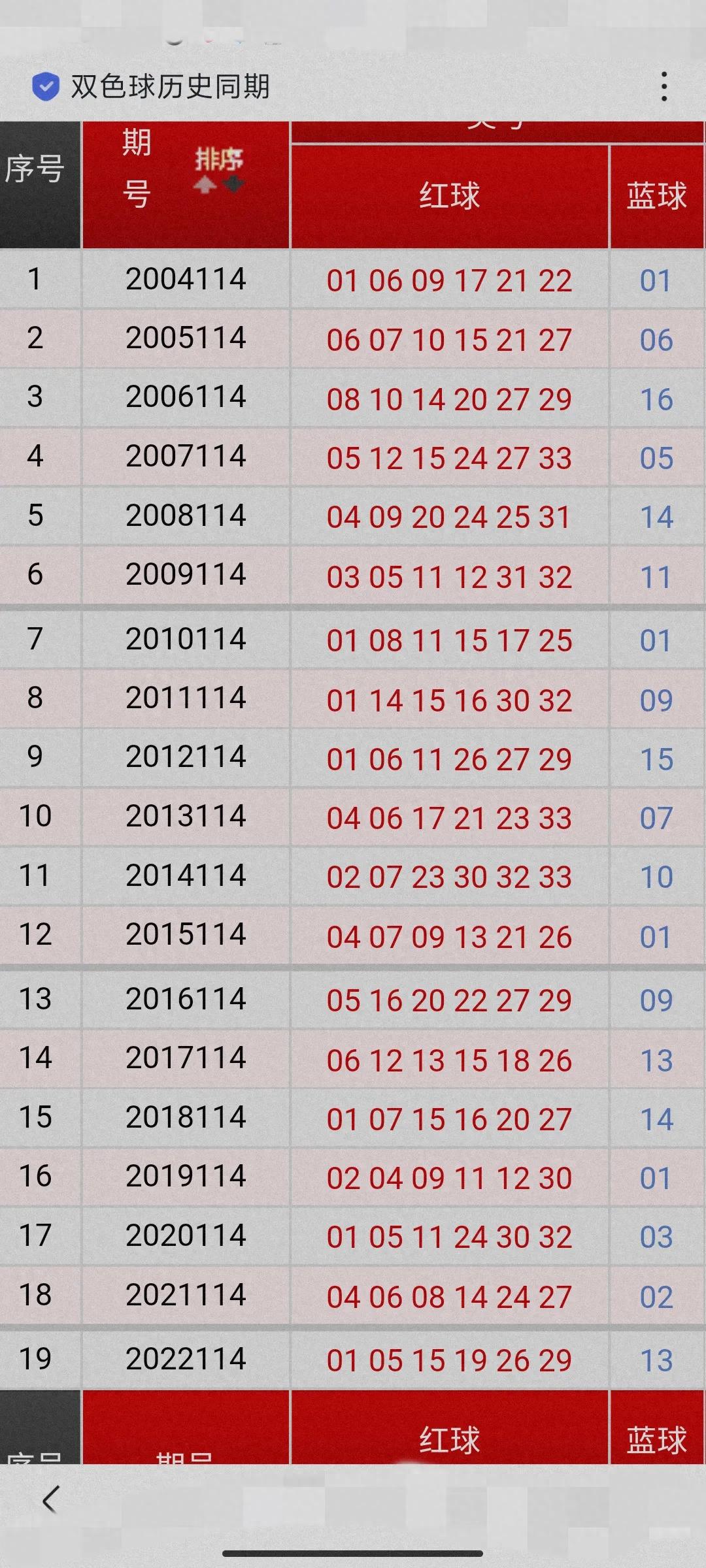 双色球往期开奖号码分析