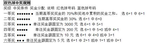 双色球开奖号码中奖规则表详解