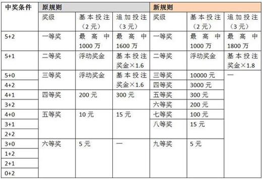 中国体彩网大乐透玩法中奖规则详解