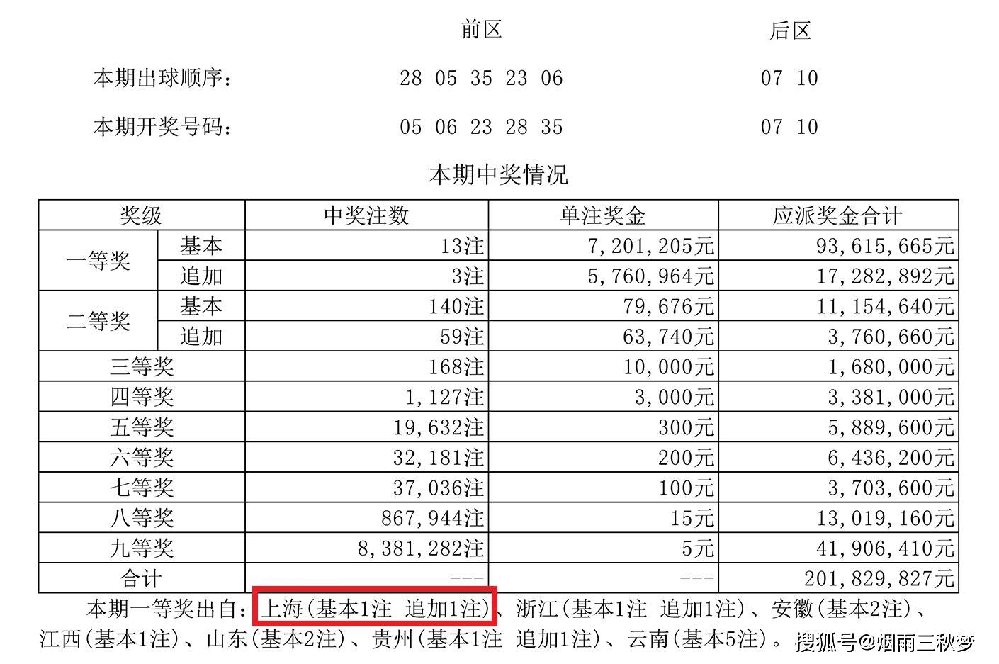 双色球2017107期，上海彩民独揽15注大奖的幸运故事