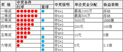 双色球玩法说明及中奖规则解析