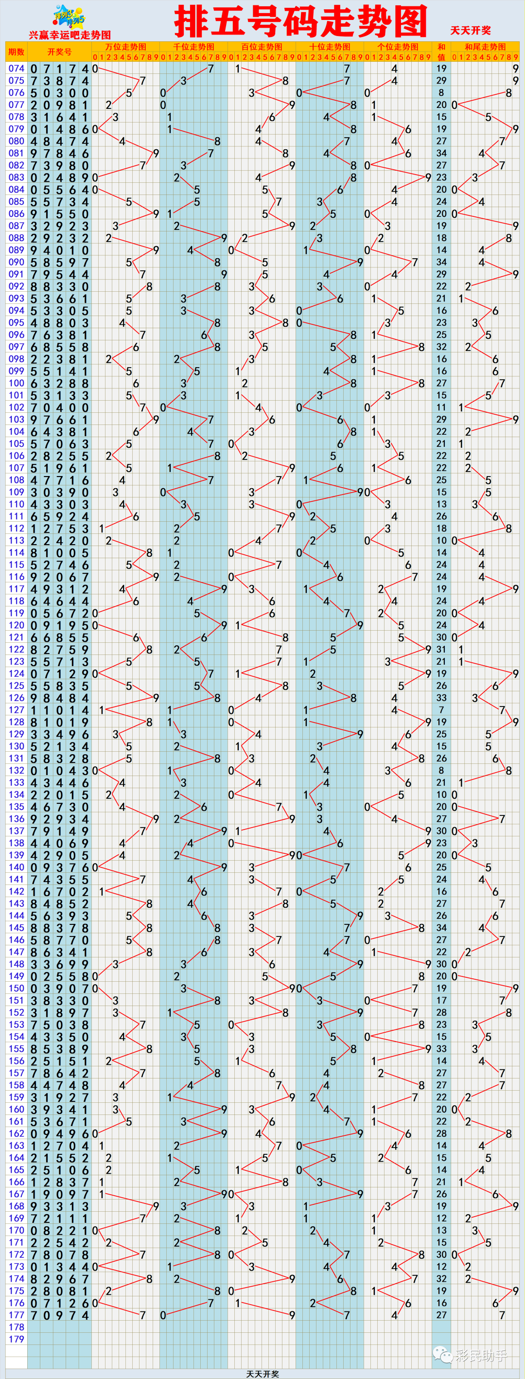 探索排列五走势图与和值走势的奥秘