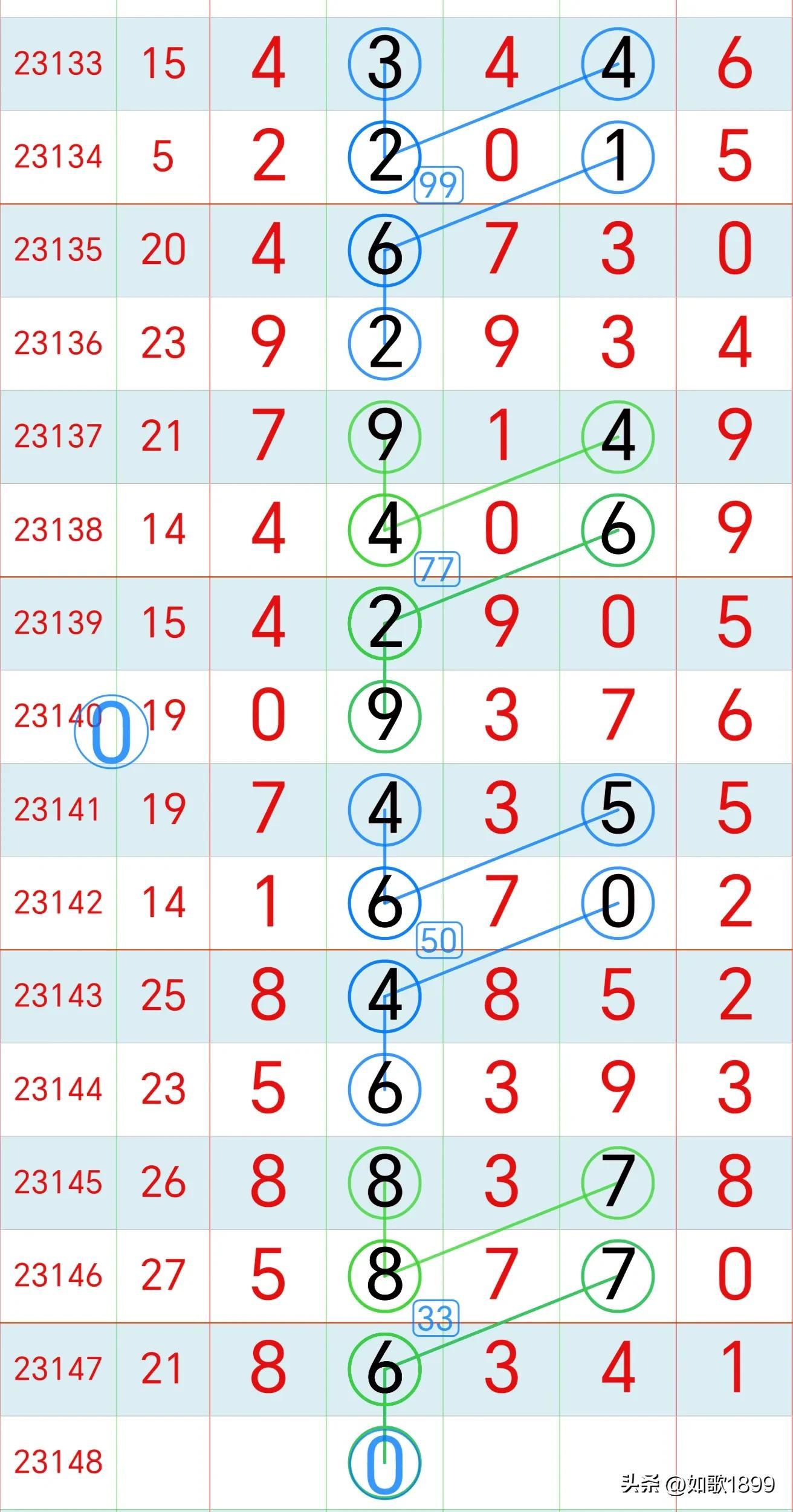 今天排列5开奖结果走势图分析