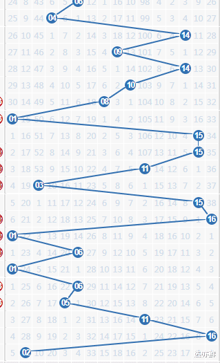 双色球基本走势图（近30期）全图分析与预测