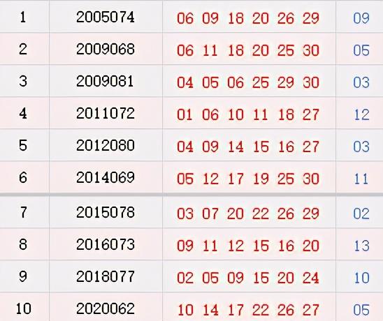 双色球近期50期开奖结果分析与观察