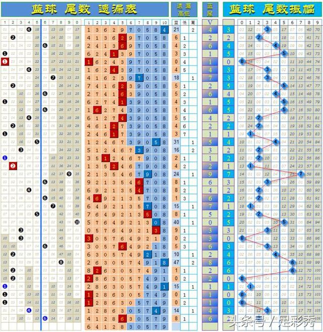 双色球尾数定位分布走势图表分析