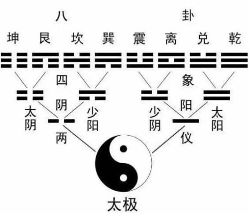 双色球33个数与八卦五行图的神秘联系