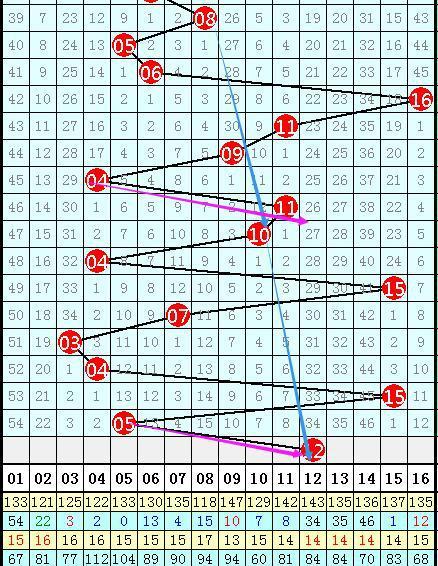 双色球近500期蓝号分析