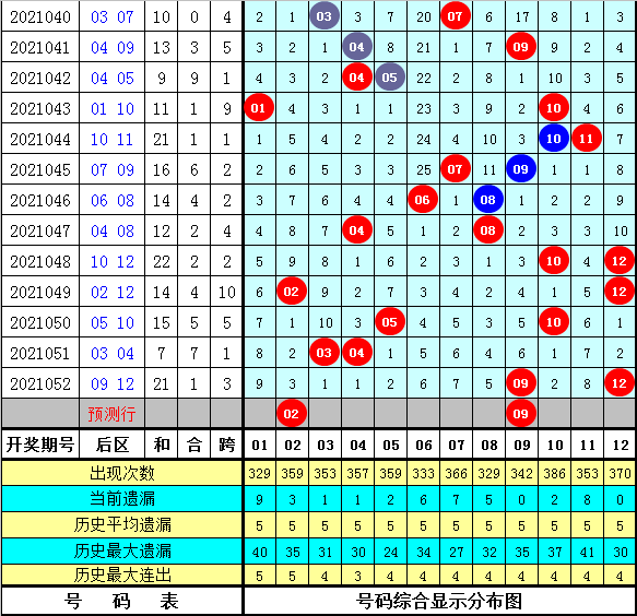 大乐透走势图分析