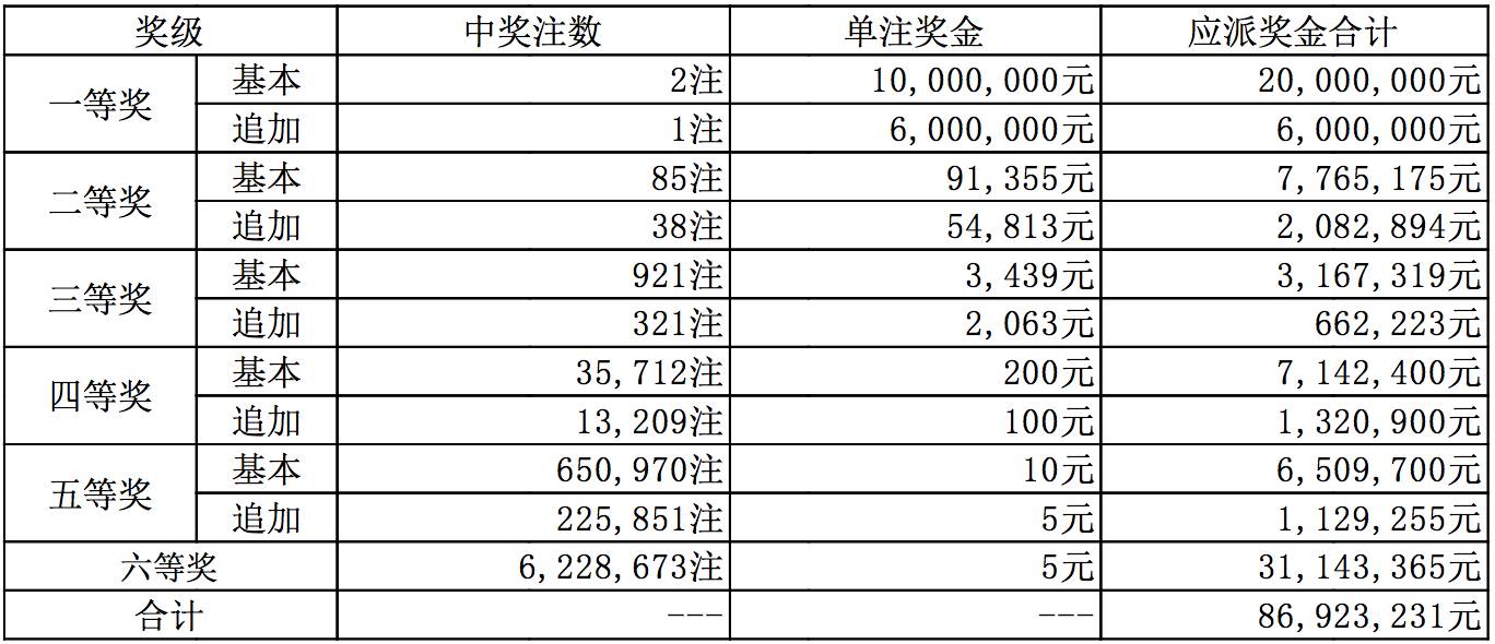 彩票开奖查询，今天大乐透开奖号码揭晓