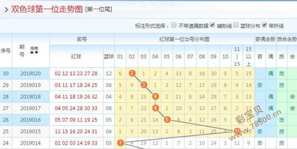 双色球2019年第012期推荐号码分析