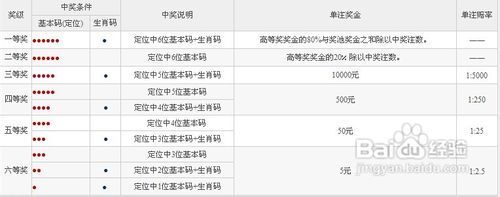 福利彩票东方6+1中奖规则详解