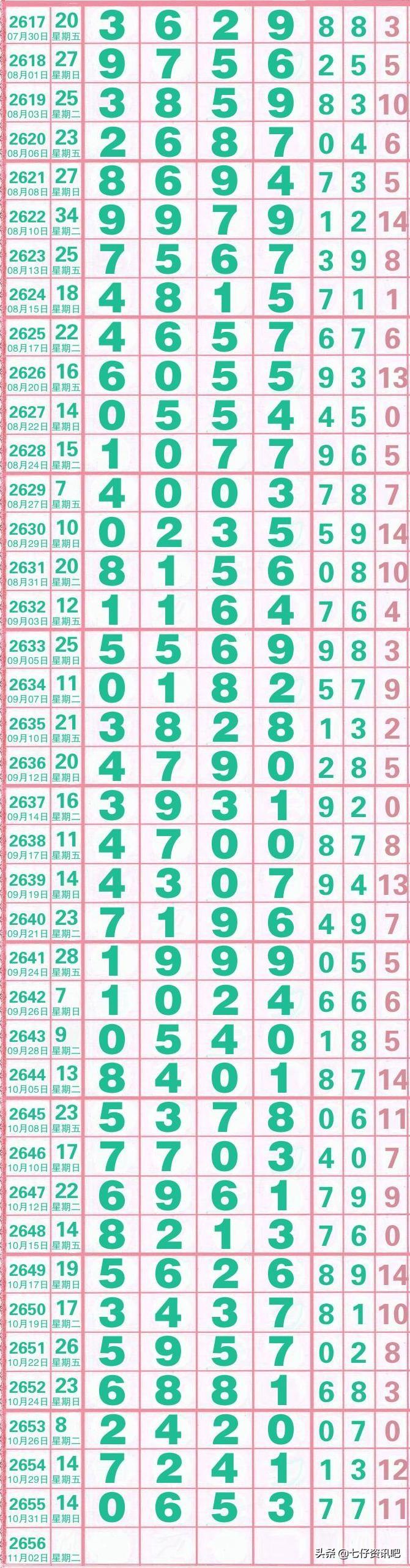 七星彩开奖号码玩法大全揭秘