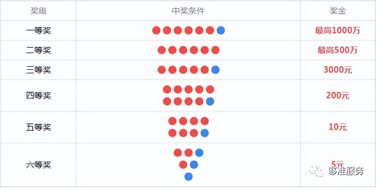 中国福彩双色球明细解析