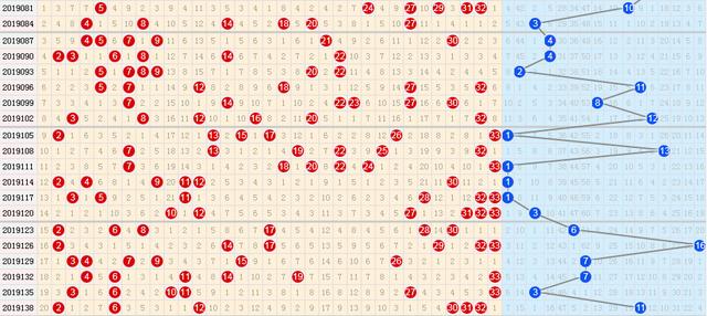 双色球中奖开奖号走势图表分析