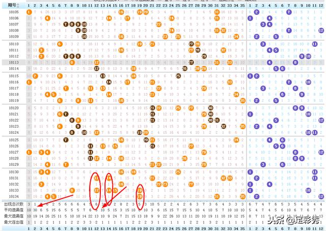 大乐透的出号顺序与历史出球研究