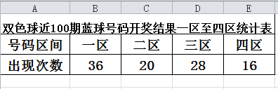 双色球开奖结果统计表