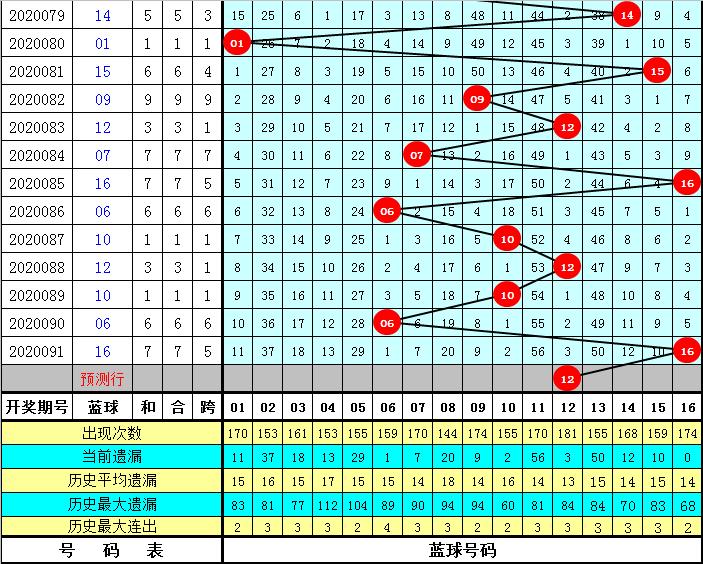 中国双色球开奖结果的K线图分析与探索