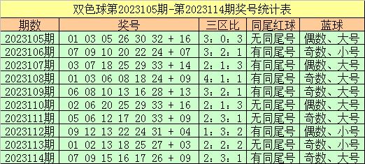 双色球2021年第115期杀号专家精准预测分析