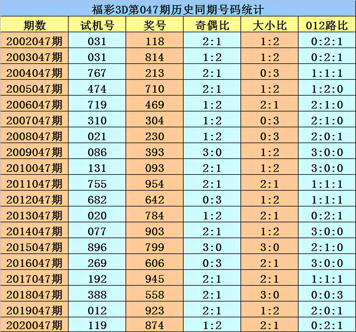 双色球专家精准预测号