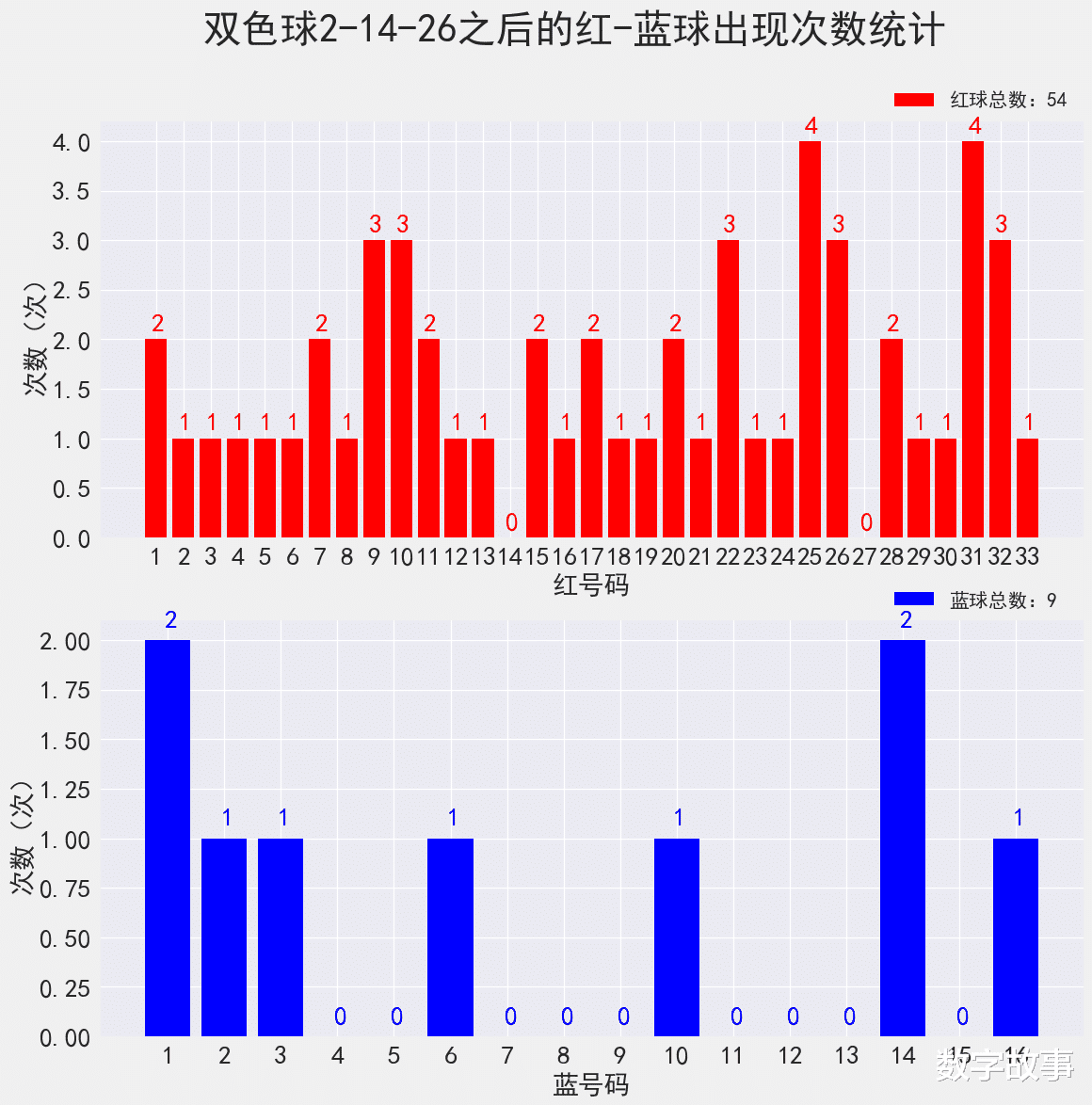 双色球第22027期开奖号码结果分析