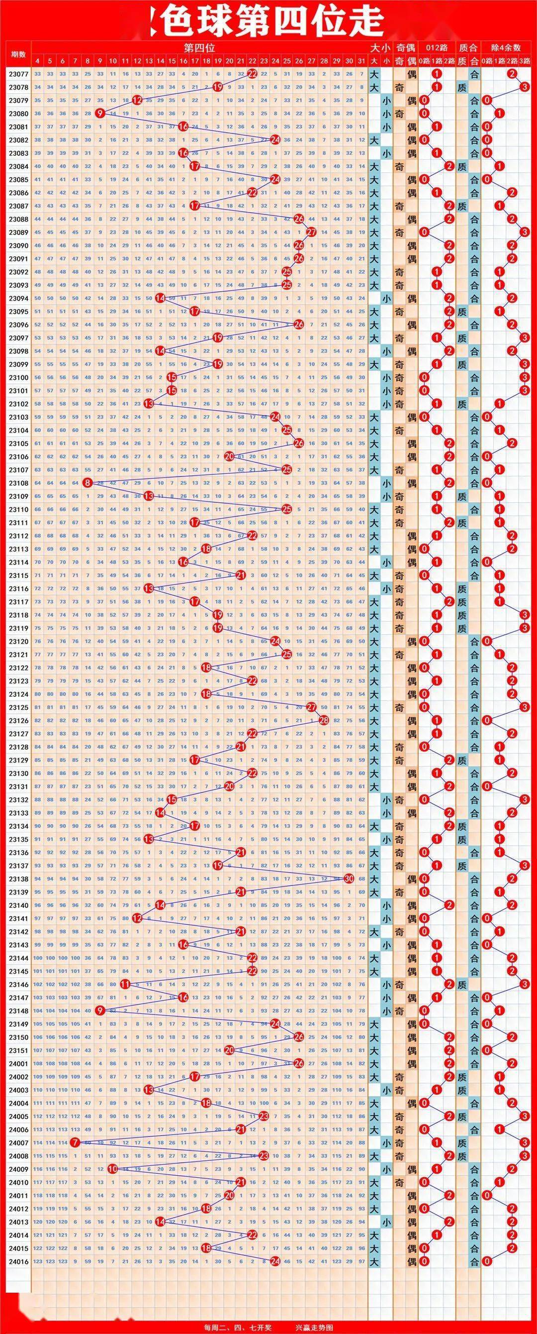 双色球开奖结果走势图表近300期分析