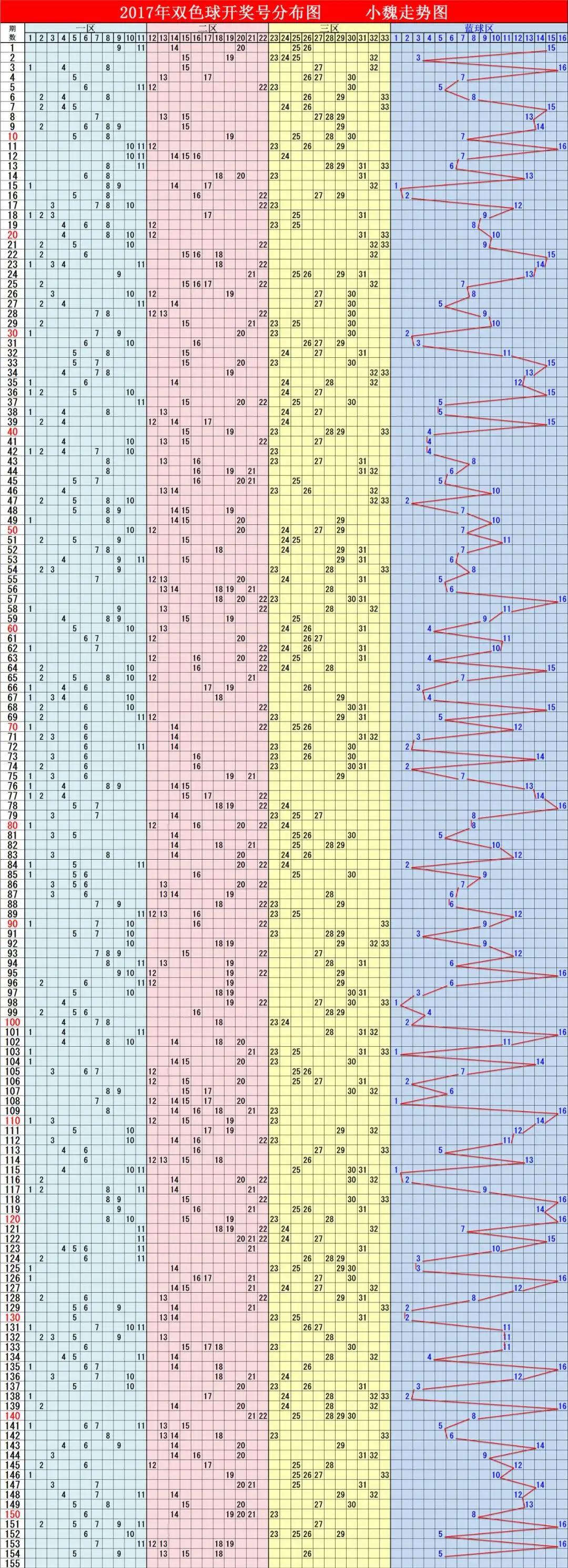 双色球开奖结果走势表分析，探索数字背后的秘密（第22期）