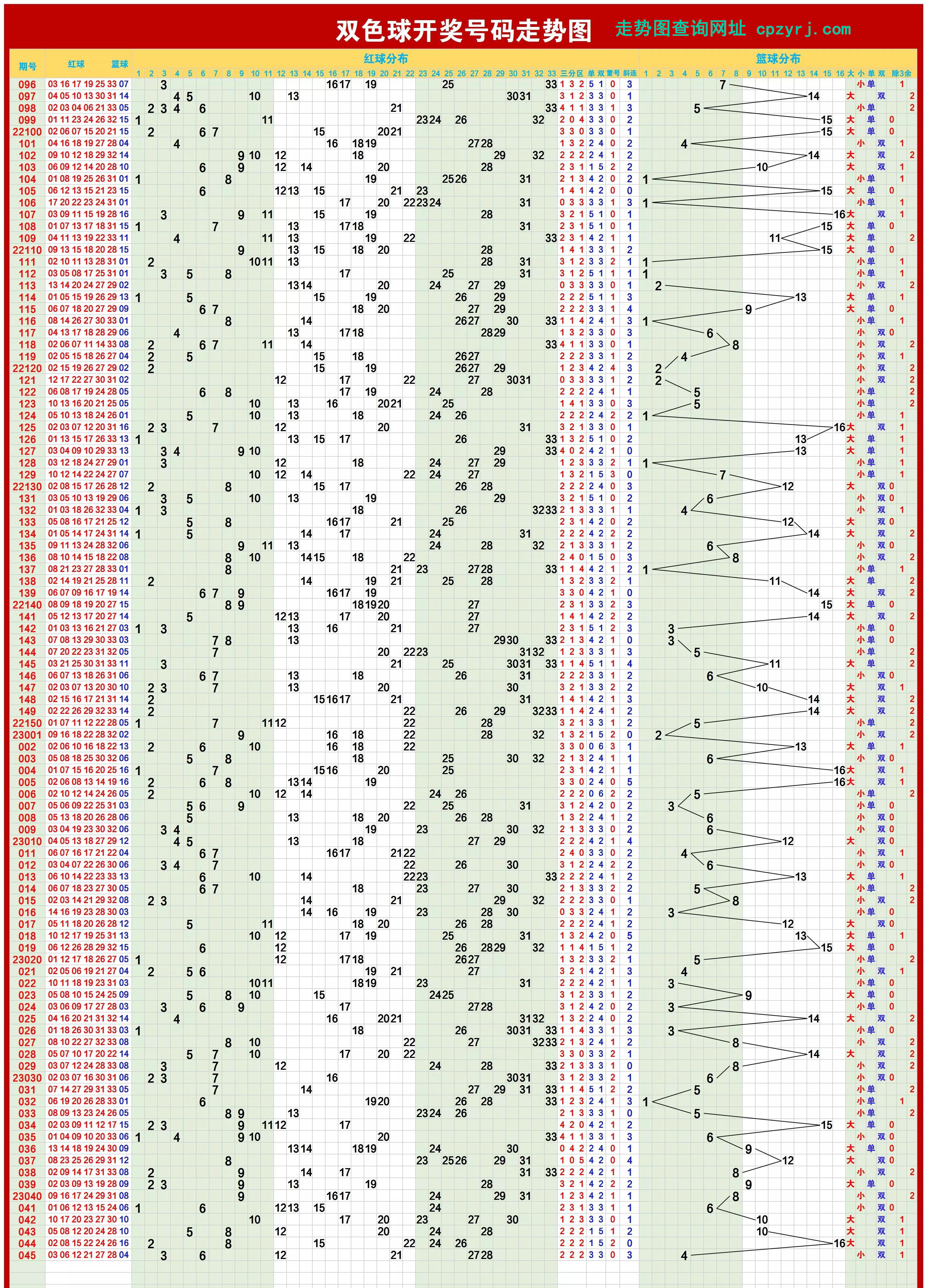 双色球开奖结果走势表