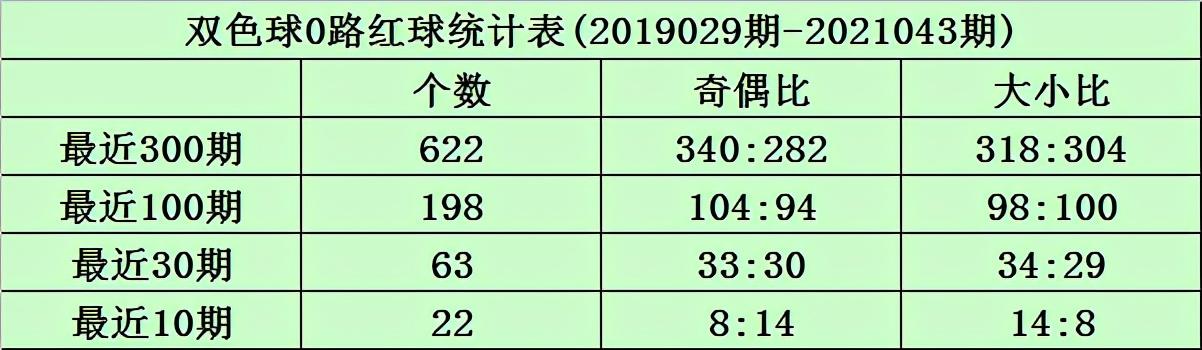 双色球尾号012路走势分析图表