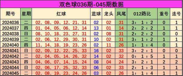 双色球预测，百分之百准确一注推荐攻略