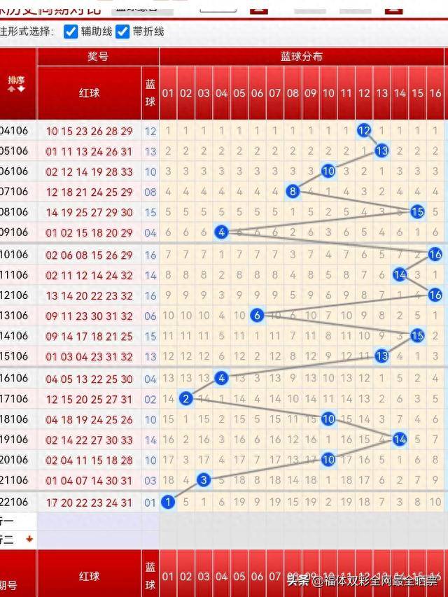 双色球预测，网易专家精准解读开奖结果