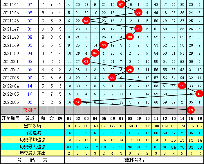 揭秘双色球，哪一期诞生06 10 13 19 24 27 05的得资传奇？