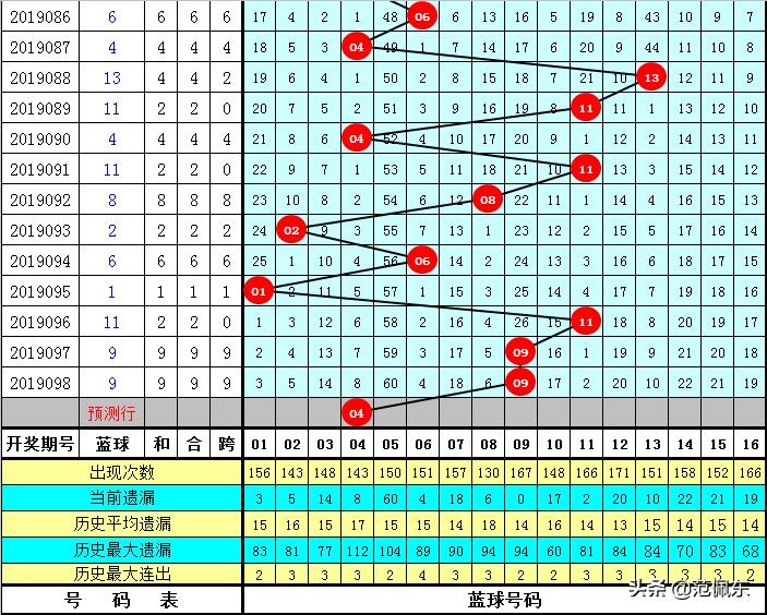 双色球第099期专家预测分析