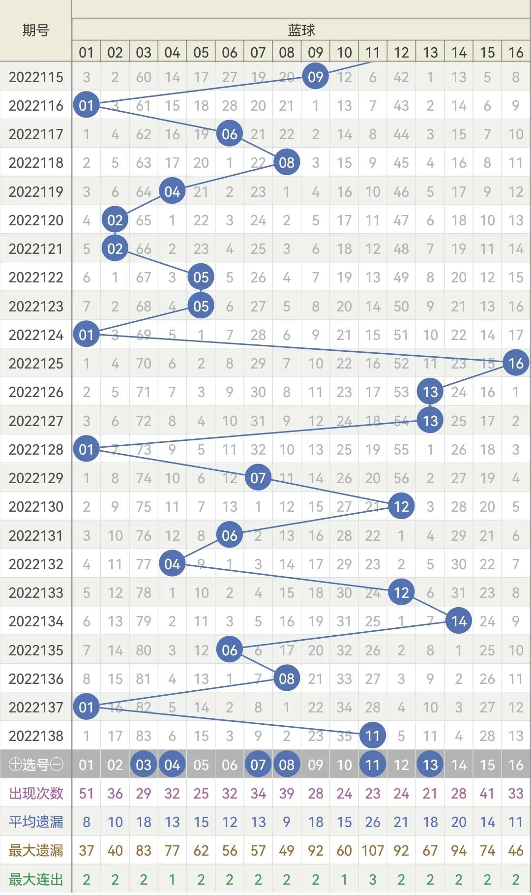 双色球2022139期开奖结果查询表格详解