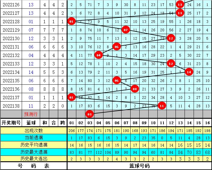 福彩双色球2022139期开奖结果查询表及深度解析