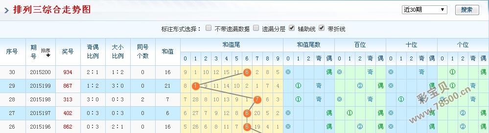 乐彩网排列三综合版走势图解析（17500期）